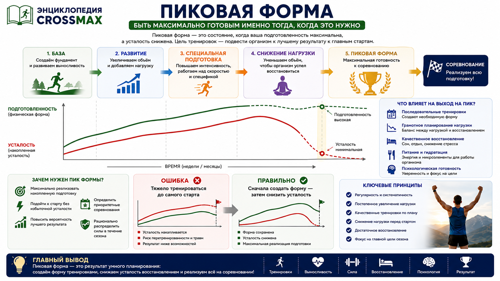 Пиковая форма
