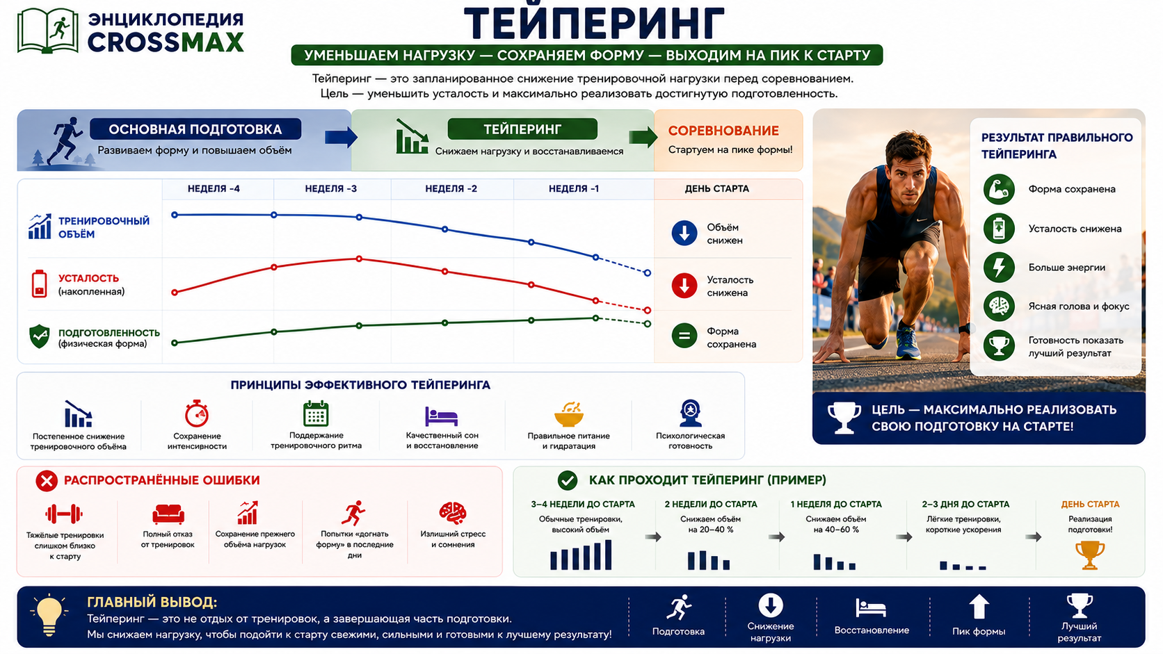 Тейперинг (tapering)