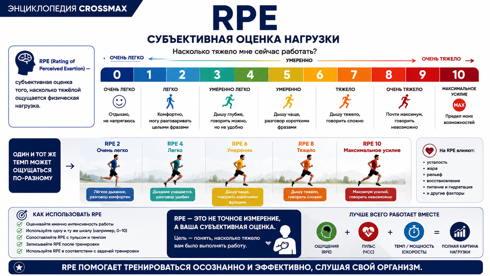 RPE — субъективная оценка нагрузки
