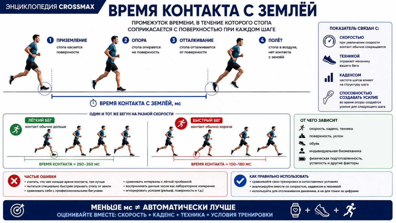 Время контакта с землёй
