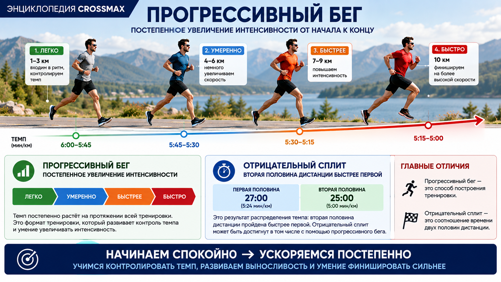 Прогрессивный бег